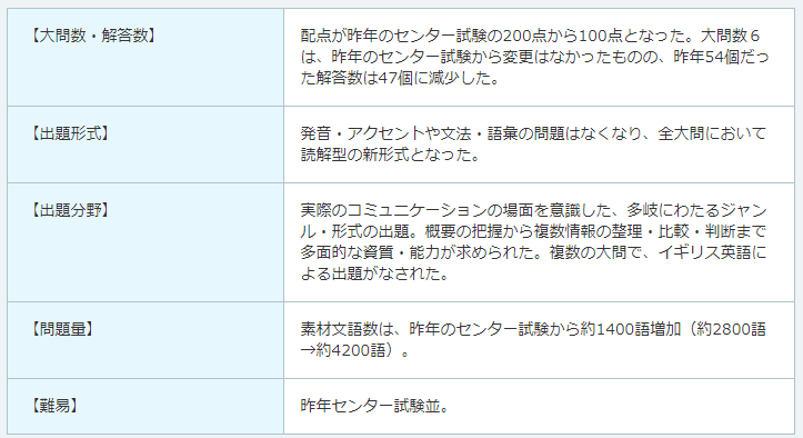 2021年度大学入学共通テスト―英語問題まとめ MakoStars LLC/ 131