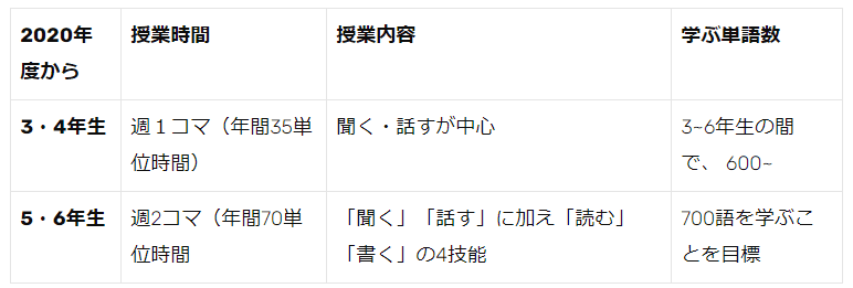 小学校の英語教育必修化 メリットとデメリットは? 教科担当制の導入か!? MakoStars LLC/ 136